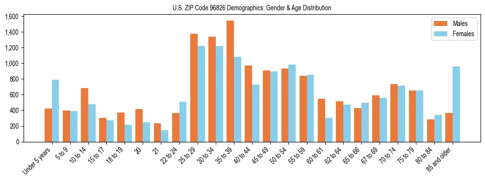 Bar chart showing the population distribution of US ZIP Code 96826 by age group and gender, based on 2023 ACS data.