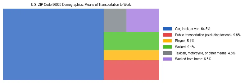 Treemap showing means of transportation to work distribution in US ZIP Code 96826.