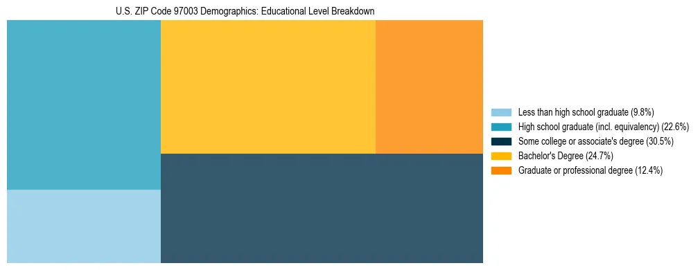 Treemap chart illustrating educational attainment levels for adults 25+ in US ZIP Code 97003 based on 2023 ACS data.