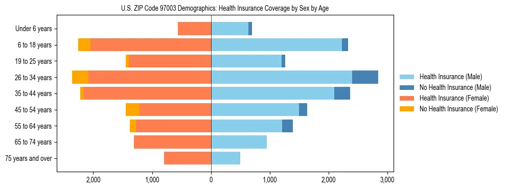 Pyramid chart showing health insurance coverage distribution by age and sex in US ZIP Code 97003 based on 2023 ACS data.