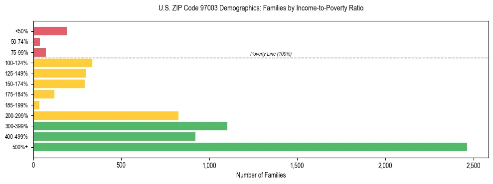 Bar chart showing family distribution by income-to-poverty ratio in US ZIP Code 97003, based on 2023 ACS data.