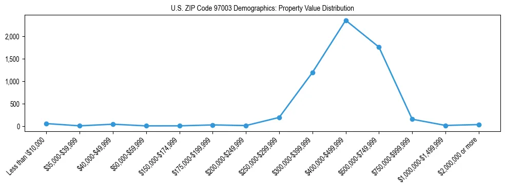 Line chart showing property value distribution for owner-occupied homes in US ZIP Code 97003 based on 2023 ACS data.