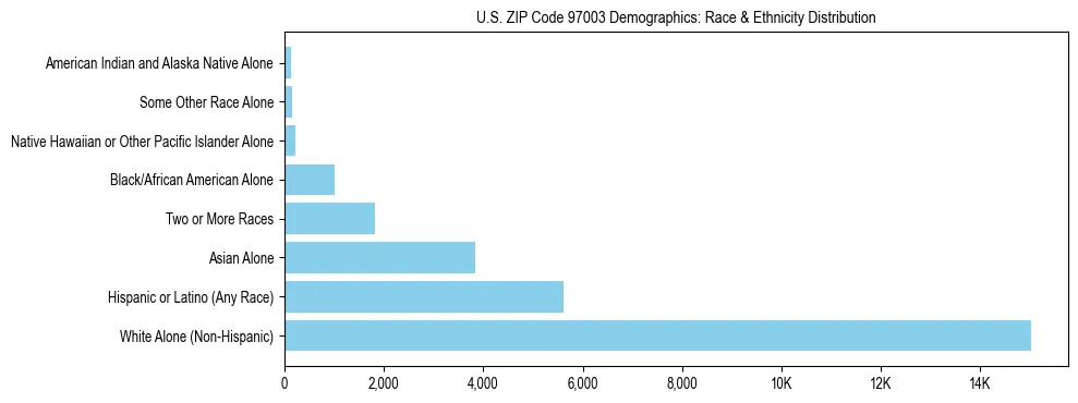 Pie chart showing the racial and ethnic composition of US ZIP Code 97003 based on 2023 ACS data.
