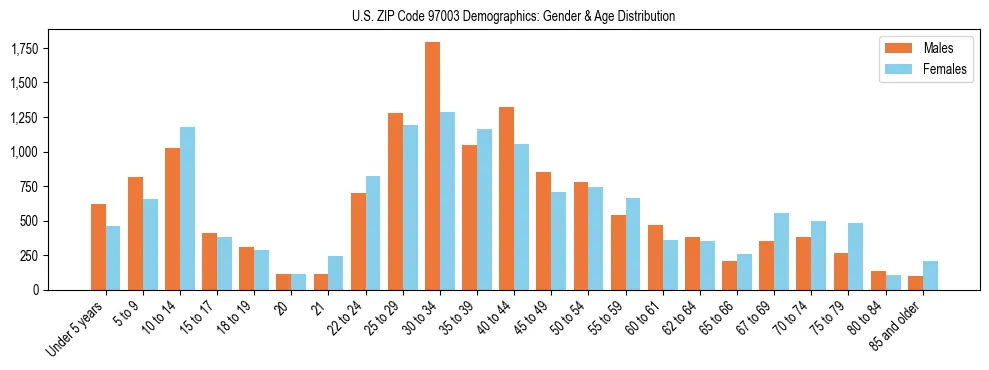 Population pyramid for US ZIP Code 97003 showing male vs female age distribution based on 2023 ACS data.