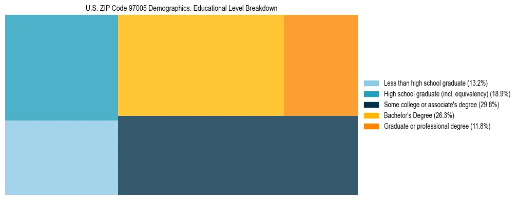 Treemap chart illustrating educational attainment levels for adults 25+ in US ZIP Code 97005 based on 2023 ACS data.
