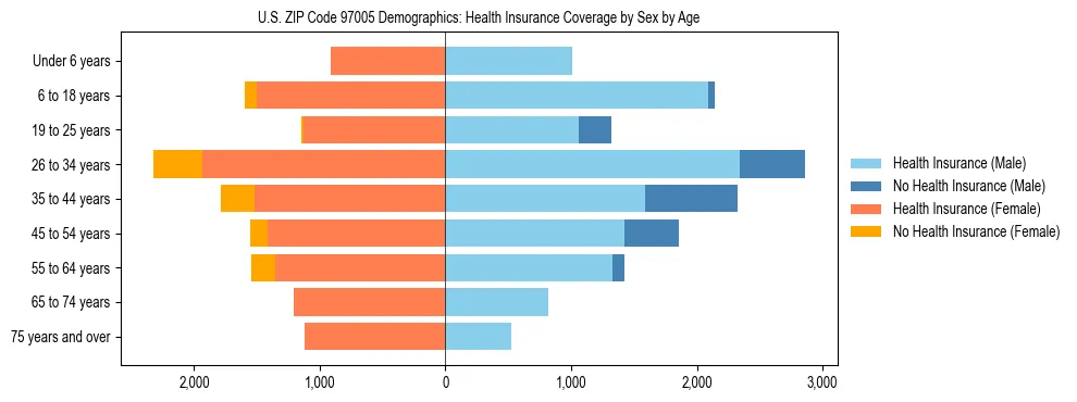 Pyramid chart showing health insurance coverage distribution by age and sex in US ZIP Code 97005 based on 2023 ACS data.