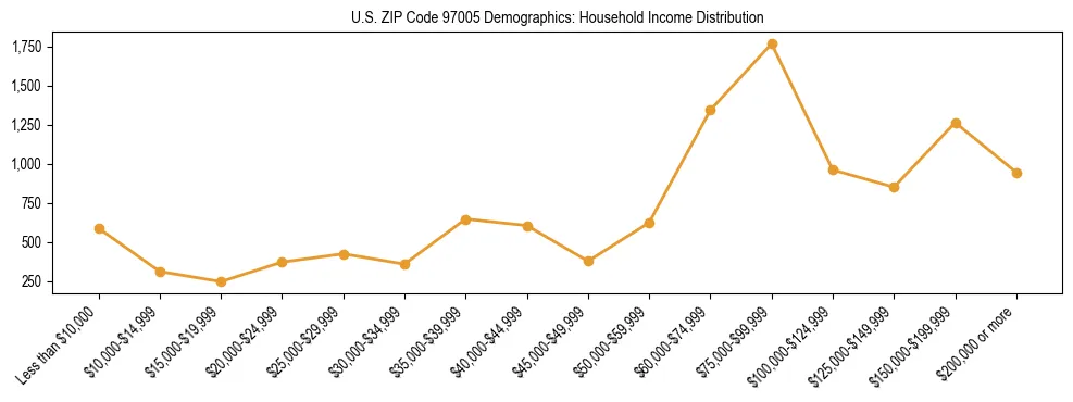 Line chart showing household income distribution brackets for US ZIP Code 97005 based on 2023 ACS data.