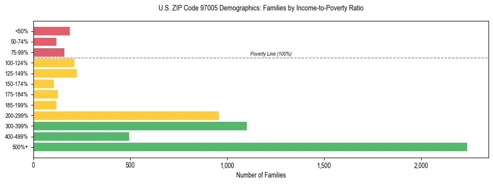 Bar chart showing family distribution by income-to-poverty ratio in US ZIP Code 97005, based on 2023 ACS data.