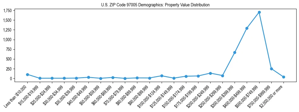 Line chart showing property value distribution for owner-occupied homes in US ZIP Code 97005 based on 2023 ACS data.