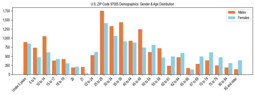 Population pyramid for US ZIP Code 97005 showing male vs female age distribution based on 2023 ACS data.