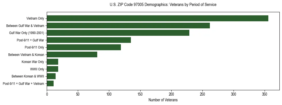 Bar chart showing the distribution of veterans by period of military service in US ZIP Code 97005 based on 2023 ACS data.