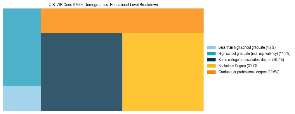 Treemap chart illustrating educational attainment levels for adults 25+ in US ZIP Code 97006 based on 2023 ACS data.