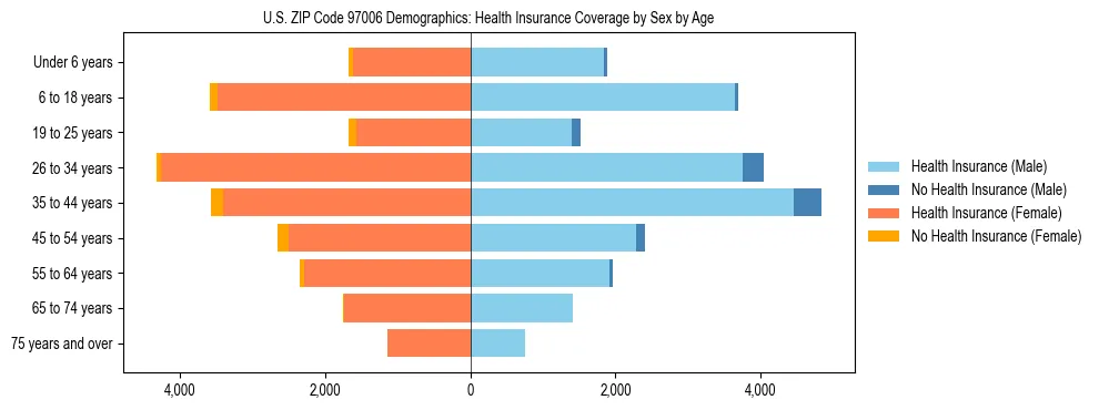 Pyramid chart showing health insurance coverage distribution by age and sex in US ZIP Code 97006 based on 2023 ACS data.