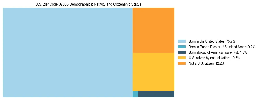 Treemap showing population distribution by nativity and citizenship status in US ZIP Code 97006 based on 2023 ACS data.