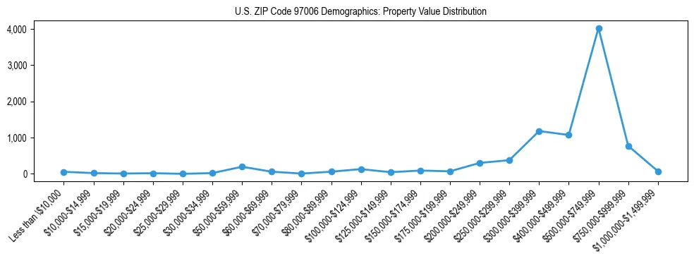 Line chart showing property value distribution for owner-occupied homes in US ZIP Code 97006 based on 2023 ACS data.