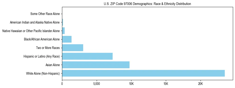 Pie chart showing the racial and ethnic composition of US ZIP Code 97006 based on 2023 ACS data.