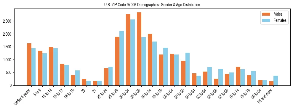 Population pyramid for US ZIP Code 97006 showing male vs female age distribution based on 2023 ACS data.