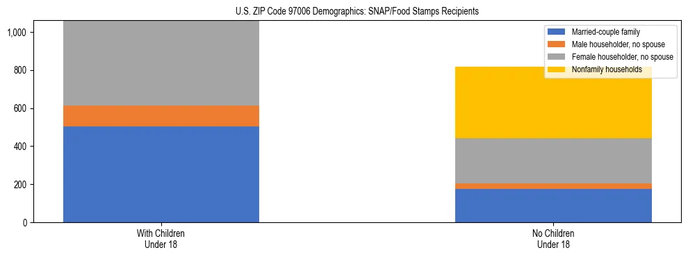 Stacked bar chart showing SNAP recipient household composition by presence of children in US ZIP Code 97006, based on 2023 ACS data.