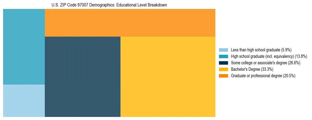 Treemap chart illustrating educational attainment levels for adults 25+ in US ZIP Code 97007 based on 2023 ACS data.
