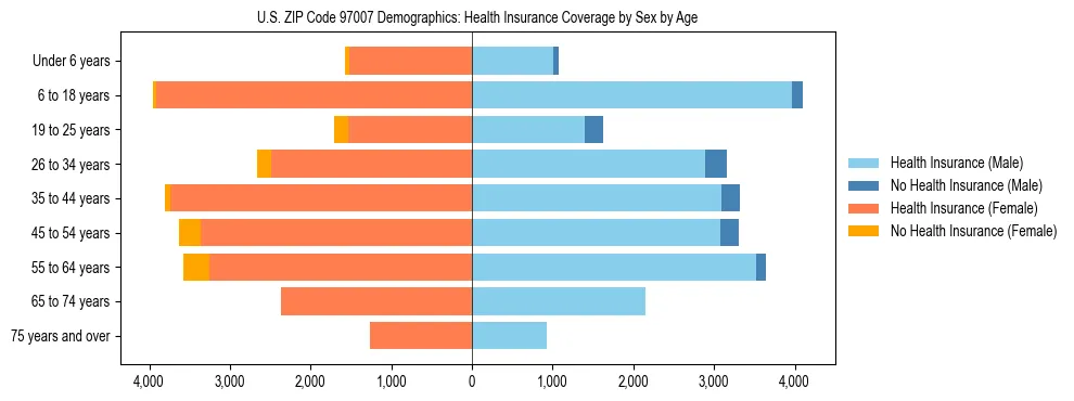 Pyramid chart showing health insurance coverage distribution by age and sex in US ZIP Code 97007 based on 2023 ACS data.