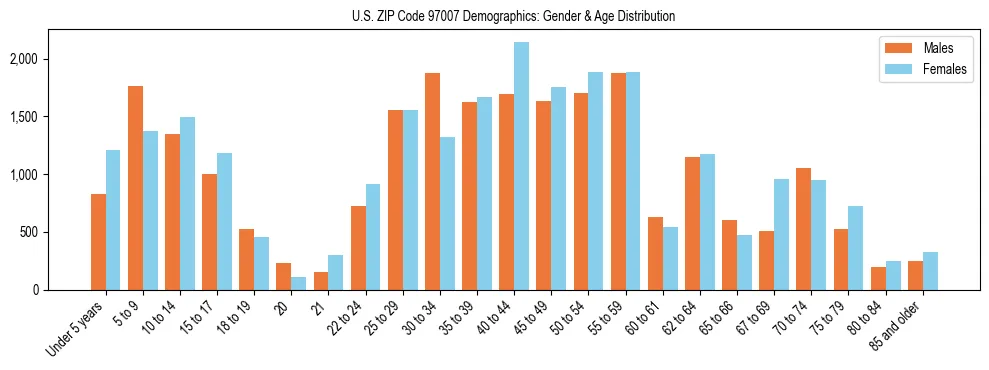 Population pyramid for US ZIP Code 97007 showing male vs female age distribution based on 2023 ACS data.