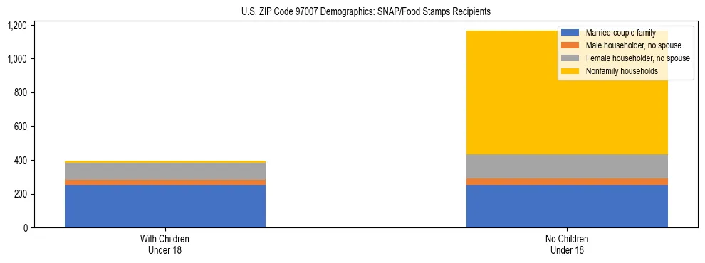 Stacked bar chart showing SNAP recipient household composition by presence of children in US ZIP Code 97007, based on 2023 ACS data.
