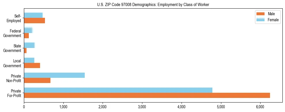 Bar chart showing employment distribution by class of worker (Private, Government, Self-Employed) in US ZIP Code 97008 based on 2023 ACS data.