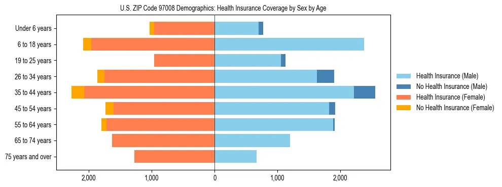 Pyramid chart showing health insurance coverage distribution by age and sex in US ZIP Code 97008 based on 2023 ACS data.
