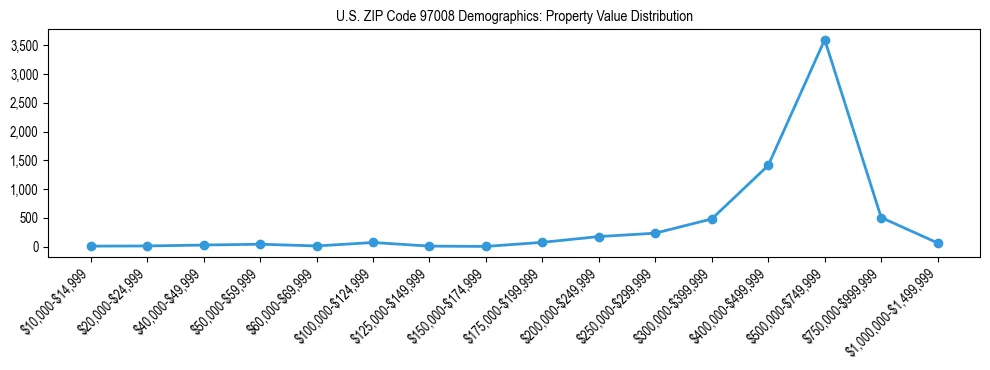 Line chart showing property value distribution for owner-occupied homes in US ZIP Code 97008 based on 2023 ACS data.