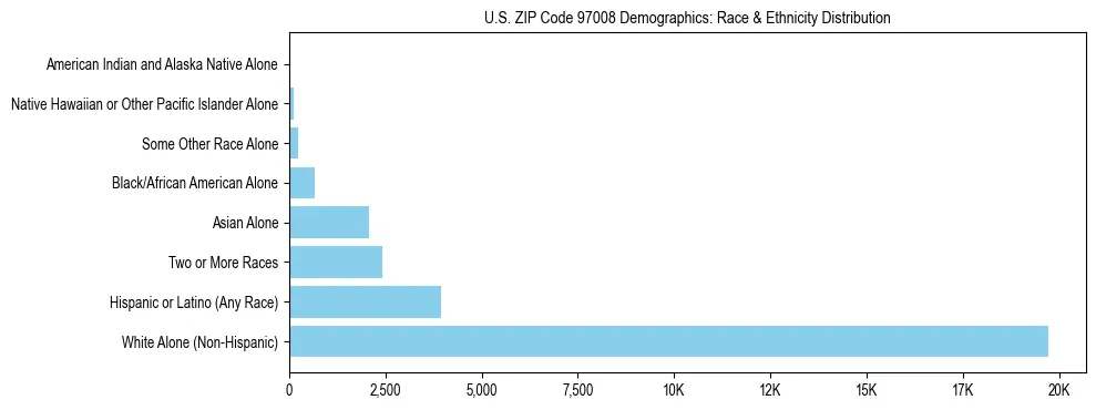 Pie chart showing the racial and ethnic composition of US ZIP Code 97008 based on 2023 ACS data.