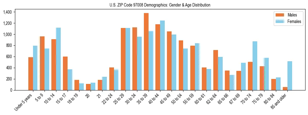 Population pyramid for US ZIP Code 97008 showing male vs female age distribution based on 2023 ACS data.