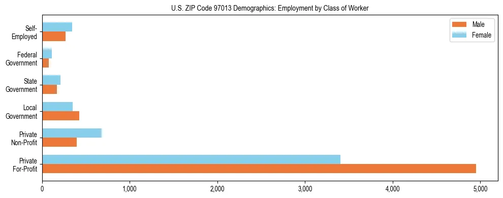 Bar chart showing employment distribution by class of worker (Private, Government, Self-Employed) in US ZIP Code 97013 based on 2023 ACS data.