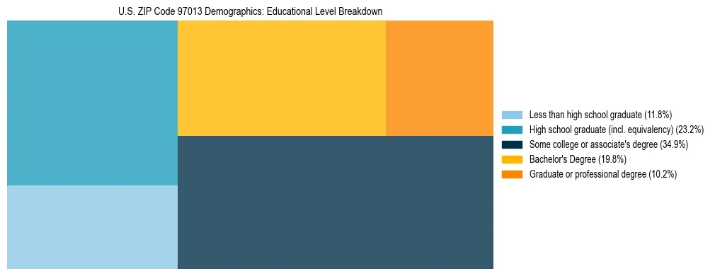 Treemap chart illustrating educational attainment levels for adults 25+ in US ZIP Code 97013 based on 2023 ACS data.