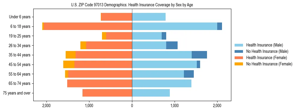 Pyramid chart showing health insurance coverage distribution by age and sex in US ZIP Code 97013 based on 2023 ACS data.