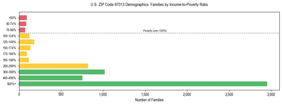 Bar chart showing family distribution by income-to-poverty ratio in US ZIP Code 97013, based on 2023 ACS data.