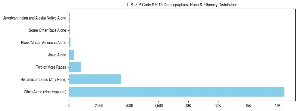 Pie chart showing the racial and ethnic composition of US ZIP Code 97013 based on 2023 ACS data.