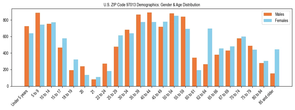 Population pyramid for US ZIP Code 97013 showing male vs female age distribution based on 2023 ACS data.