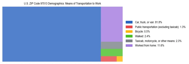 Treemap chart illustrating how workers in US ZIP Code 97013 commute to work based on 2023 ACS data.