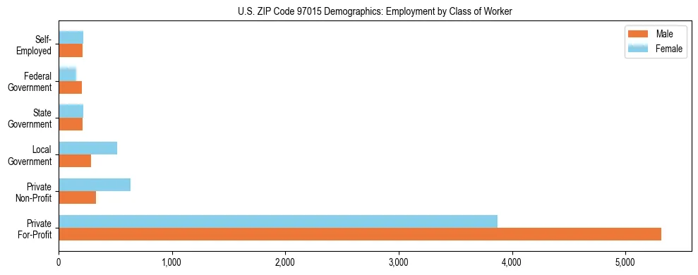 Bar chart showing employment distribution by class of worker (Private, Government, Self-Employed) in US ZIP Code 97015 based on 2023 ACS data.