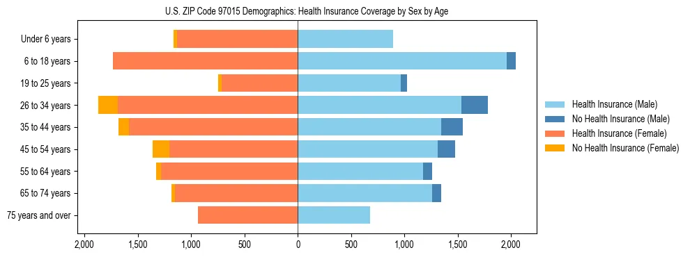 Pyramid chart showing health insurance coverage distribution by age and sex in US ZIP Code 97015 based on 2023 ACS data.