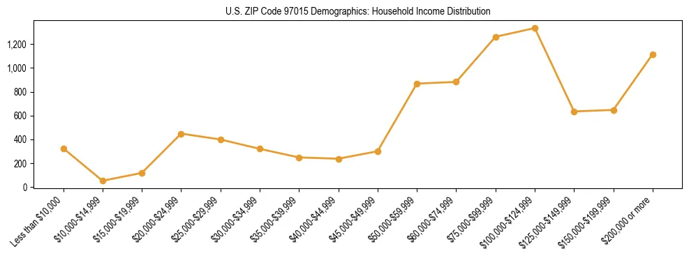 Line chart showing household income distribution brackets for US ZIP Code 97015 based on 2023 ACS data.