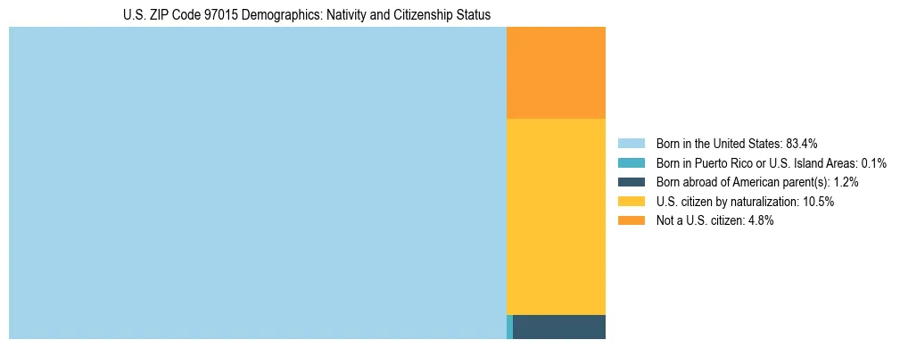 Treemap showing population distribution by nativity and citizenship status in US ZIP Code 97015 based on 2023 ACS data.