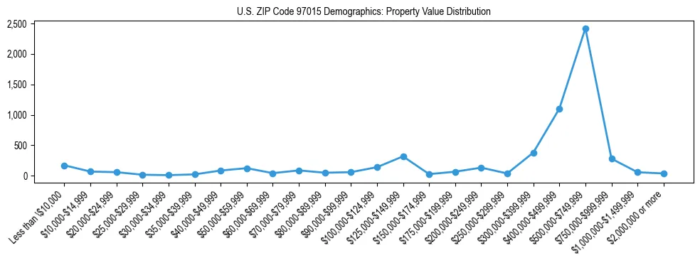 Line chart showing property value distribution for owner-occupied homes in US ZIP Code 97015 based on 2023 ACS data.