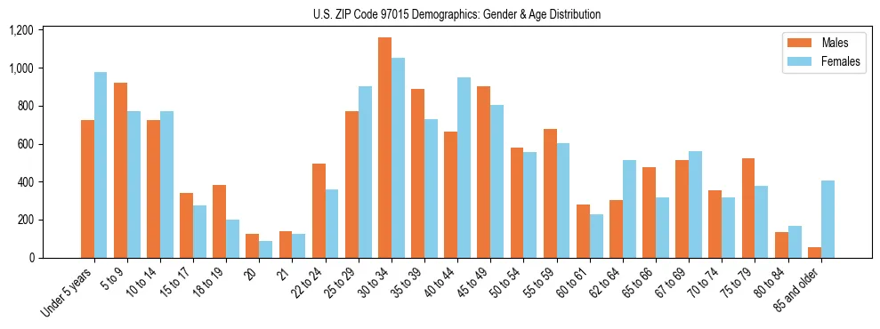 Population pyramid for US ZIP Code 97015 showing male vs female age distribution based on 2023 ACS data.