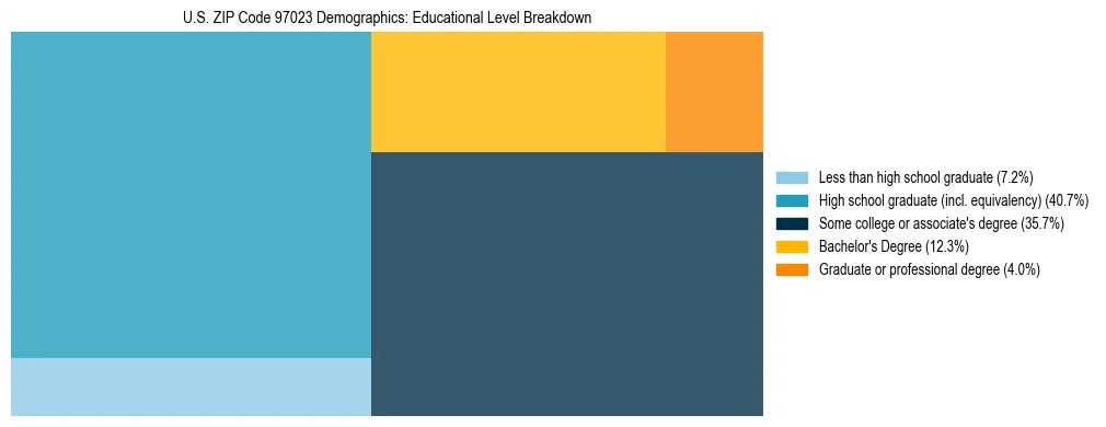 Treemap chart illustrating educational attainment levels for adults 25+ in US ZIP Code 97023 based on 2023 ACS data.