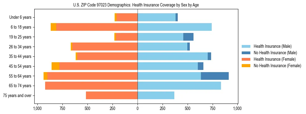 Pyramid chart showing health insurance coverage distribution by age and sex in US ZIP Code 97023 based on 2023 ACS data.