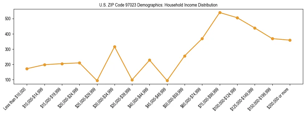 Line chart showing household income distribution brackets for US ZIP Code 97023 based on 2023 ACS data.