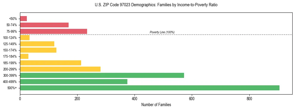 Bar chart showing family distribution by income-to-poverty ratio in US ZIP Code 97023, based on 2023 ACS data.