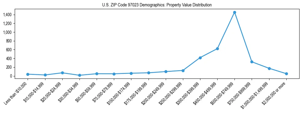 Line chart showing property value distribution for owner-occupied homes in US ZIP Code 97023 based on 2023 ACS data.