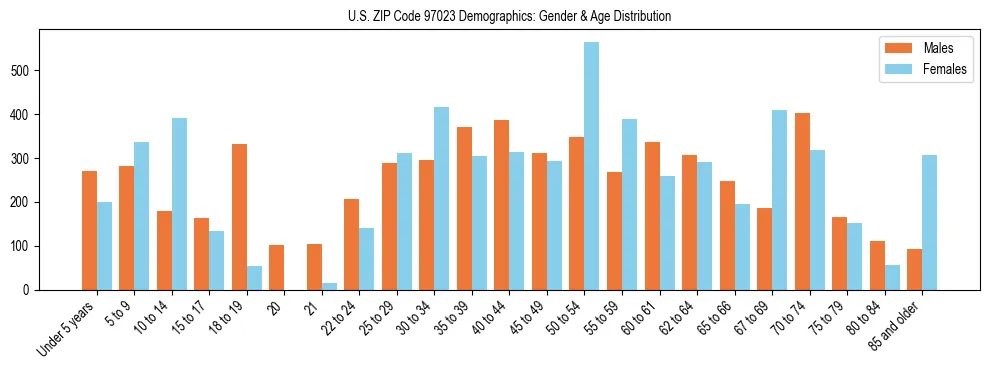 Population pyramid for US ZIP Code 97023 showing male vs female age distribution based on 2023 ACS data.